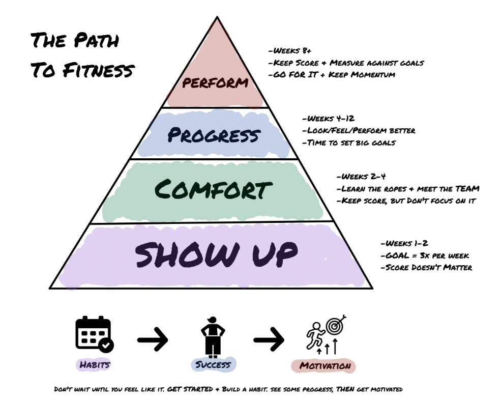 How Do I Start My Fitness Journey?