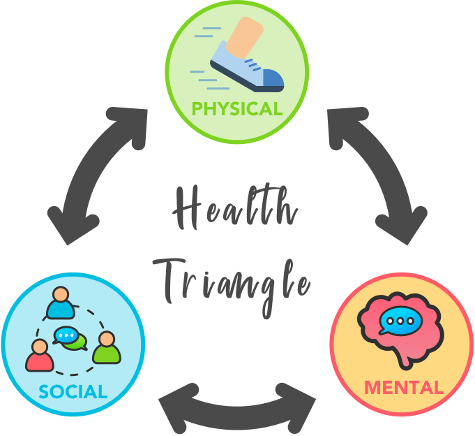 What Are The 3 Most Important Components Of Health Wellness?