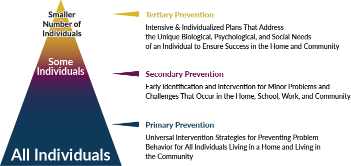 What Are The Different Types Of Prevention In Mental Health?