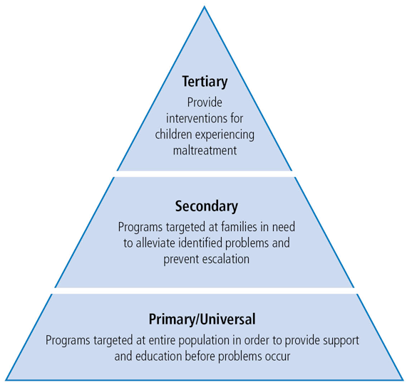 What Are The Different Types Of Prevention In Mental Health?