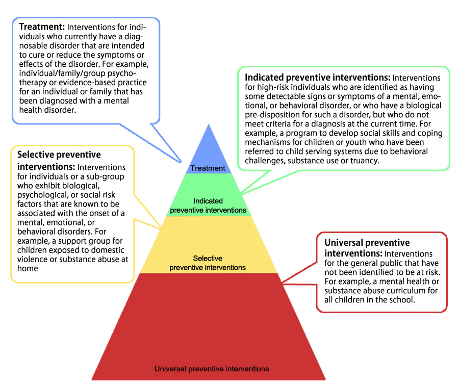 What Are The Different Types Of Prevention In Mental Health?