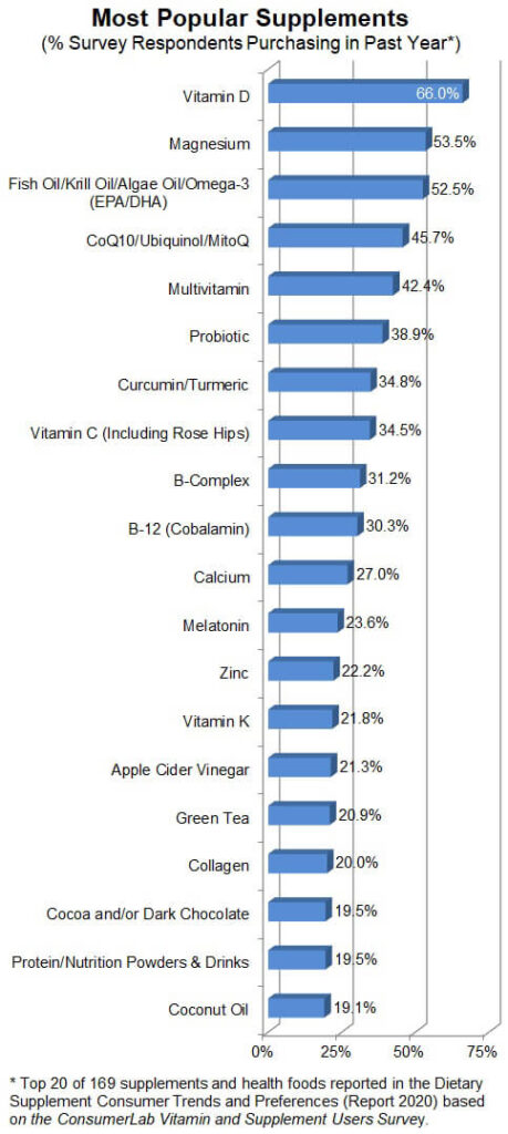 What Are The Top Rated Supplements?