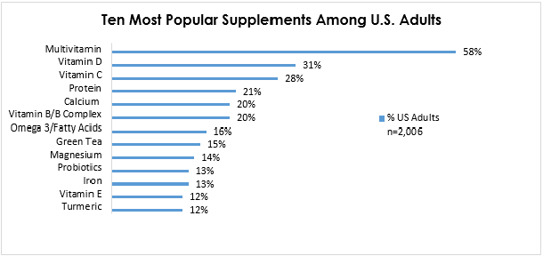 What Is The Most Common Dietary Supplement?