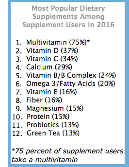 What Is The Most Common Dietary Supplement?