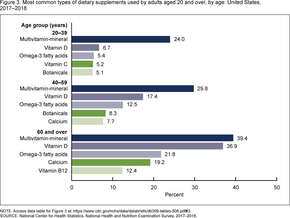 What Is The Most Common Dietary Supplement?