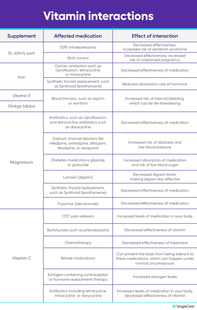 Which Supplements Should Not Be Taken Together?