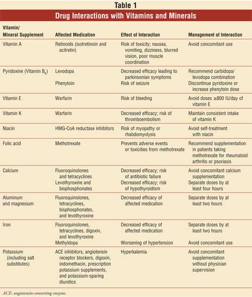 Which Supplements Should Not Be Taken Together?